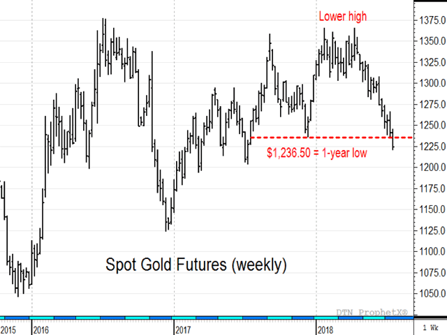 With the U.S. dollar index near its highest prices in a year and the Federal Reserve sticking to its plan for gradual rate hikes in 2018, spot gold futures fell to its lowest close in a year on Tuesday, another bearish sign for commodity prices, in general. (DTN ProphetX chart)